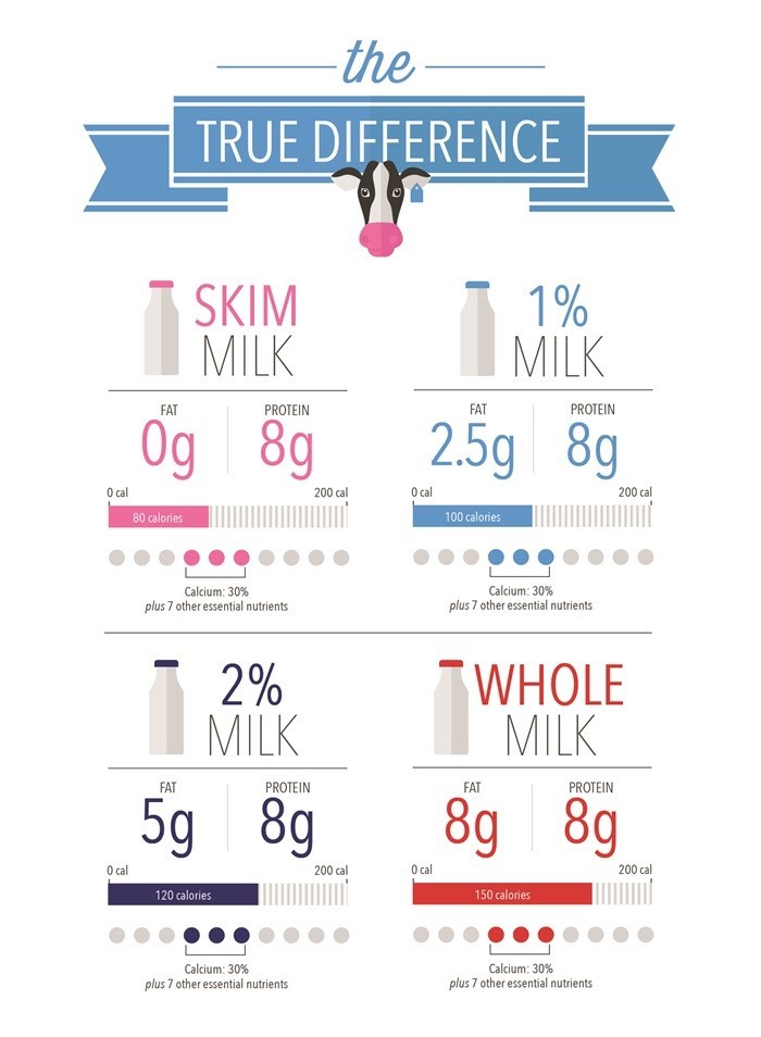 Whole Milk vs. Low-Fat Milk for Kids: Which Is Healthier?