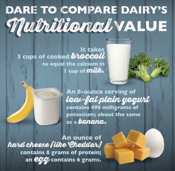 III. Nutritional Value of Dairy Products