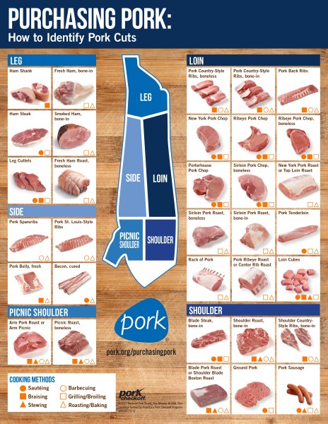 Cuts Of Pork Chart 